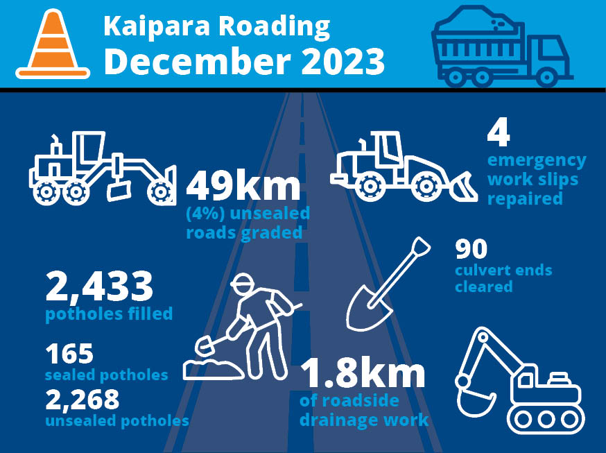 Infographic summarising roading stats for December - as listed below.